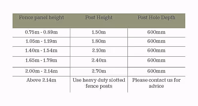 how deep to dig fence posts