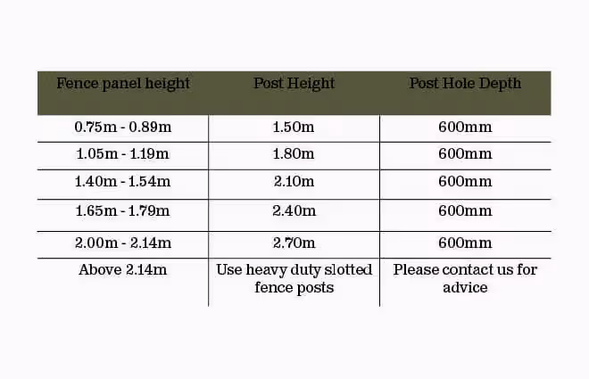 how deep to dig fence posts