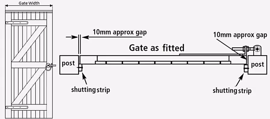 measure gates