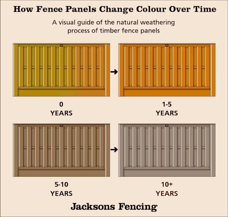 how fence panels change colour over time